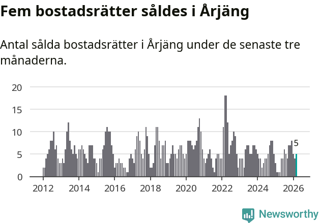 Graf: Antal sålda bostadsrätter i Årjängs kommun