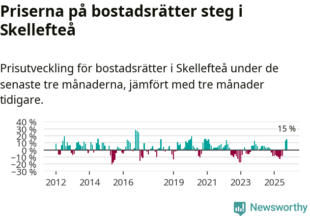 Graf: Prisutveckling för bostadsrätter i Skellefteå kommun