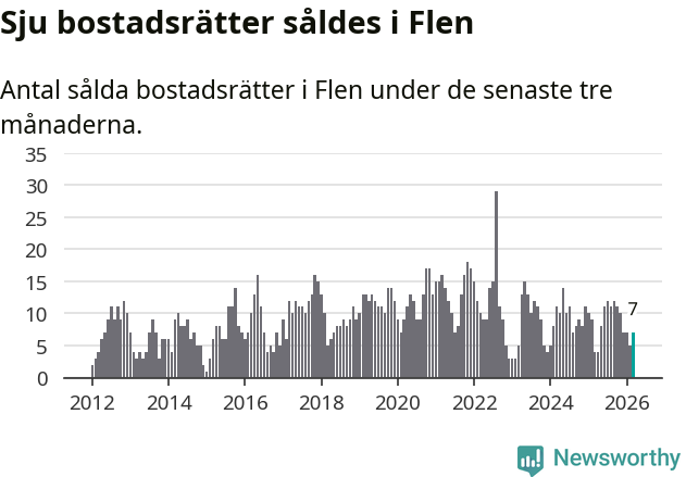 Graf: Antal sålda bostadsrätter i Flens kommun