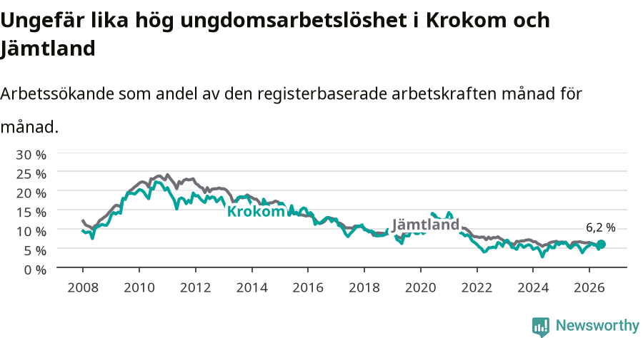 Graf: Arbetslöshet bland unga i Krokoms kommun och Jämtlands län