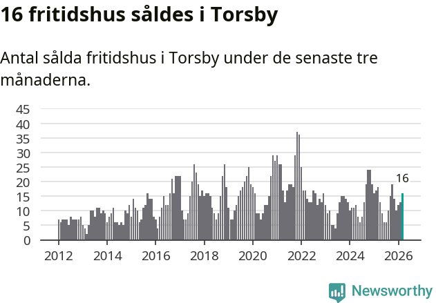 Graf: Antal sålda fritidshus i Torsby kommun
