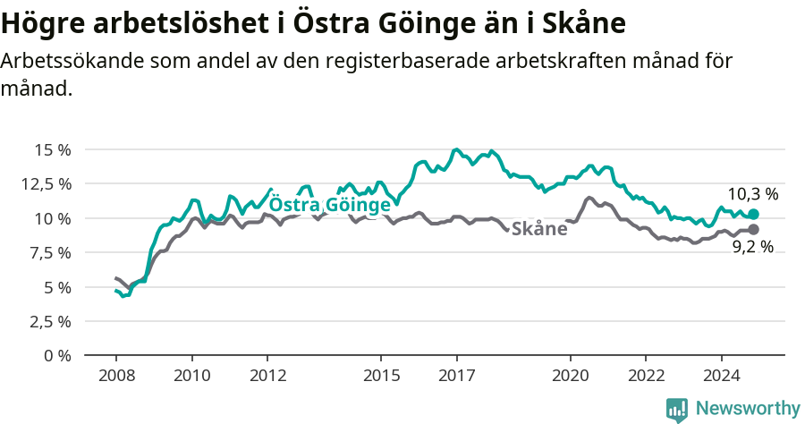 Graf: Arbetslöshet i Östra Göinge kommun och Skåne län