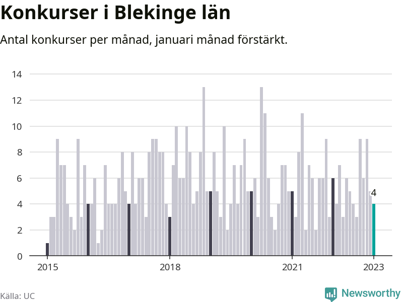 Graf: Antal konkurser per månad i Blekinge län