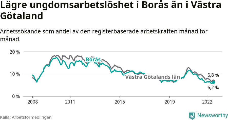 Graf: Arbetslöshet bland unga i Borås kommun och Västra Götalands län