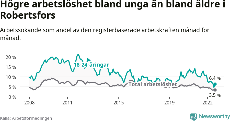 Graf: Skillnad i arbetslöshet mellan unga och hela befolkningen i Robertsfors kommun