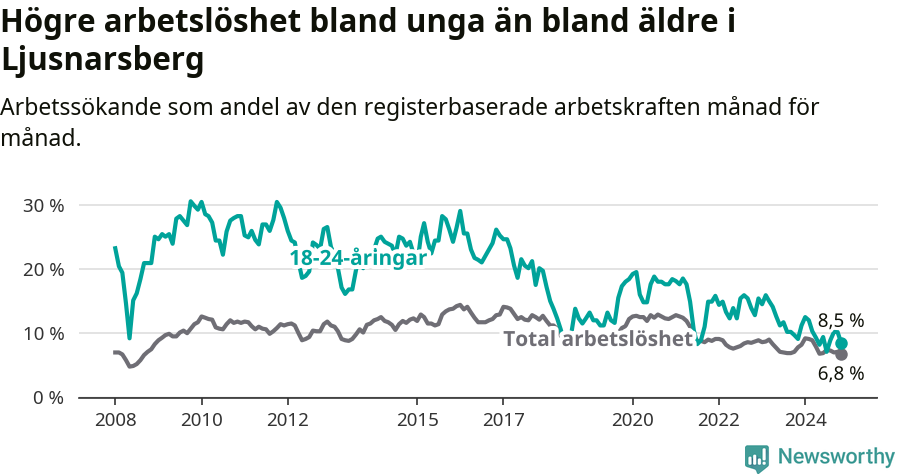 Graf: Skillnad i arbetslöshet mellan unga och hela befolkningen i Ljusnarsbergs kommun