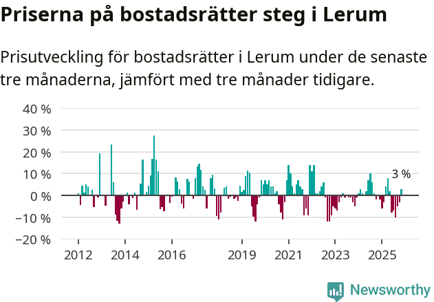 Graf: Prisutveckling för bostadsrätter i Lerums kommun