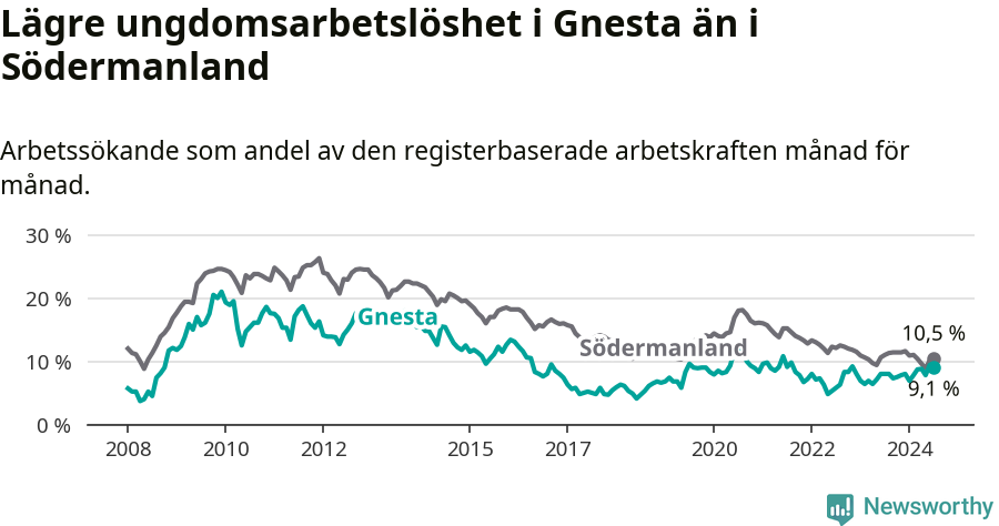 Graf: Arbetslöshet bland unga i Gnesta kommun och Södermanlands län