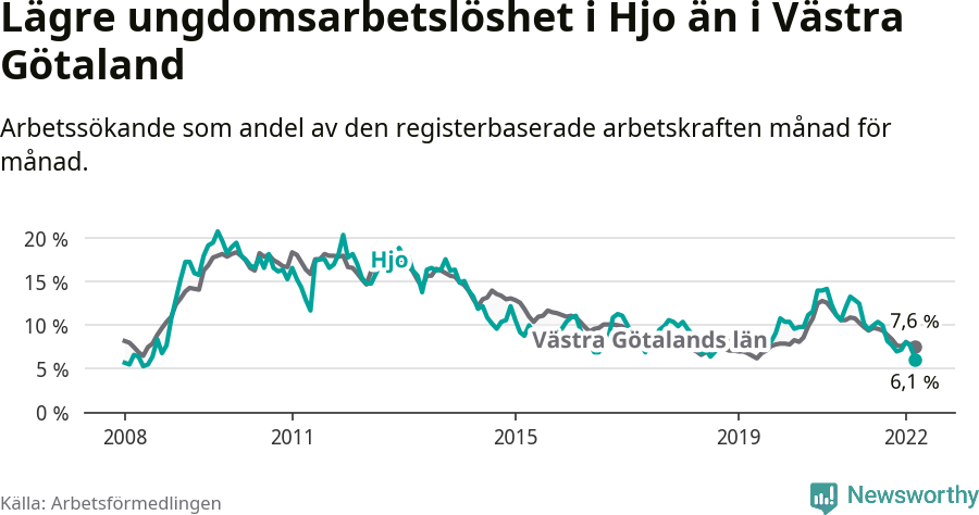 Graf: Arbetslöshet bland unga i Hjo kommun och Västra Götalands län