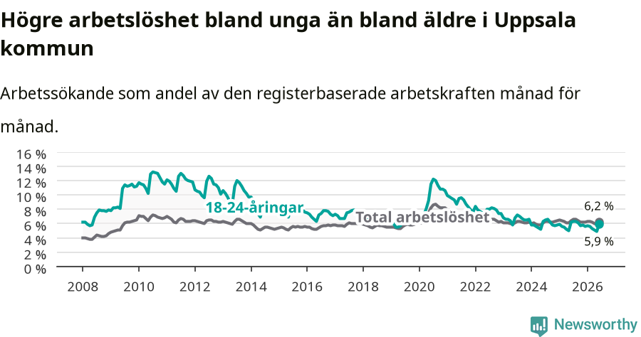 Graf: Skillnad i arbetslöshet mellan unga och hela befolkningen i Uppsala kommun