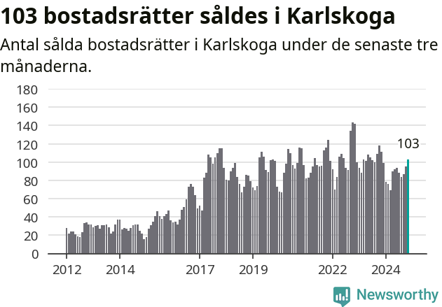Graf: Antal sålda bostadsrätter i Karlskoga kommun
