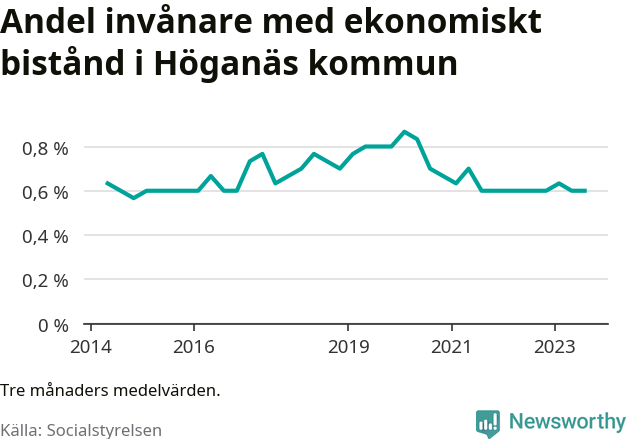 Graf över andelen biståndstagare per tremånadersperiod