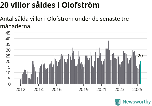Graf: Antal sålda villor i Olofströms kommun