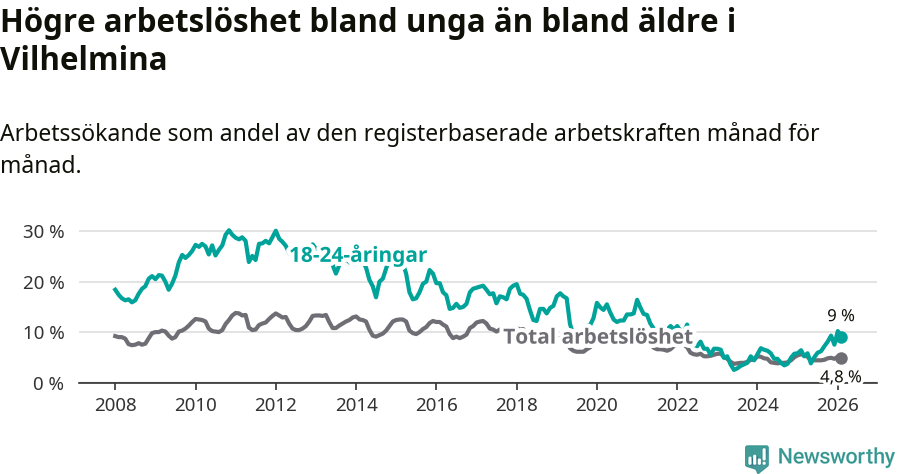 Graf: Skillnad i arbetslöshet mellan unga och hela befolkningen i Vilhelmina kommun