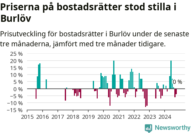 Graf: Prisutveckling för bostadsrätter i Burlövs kommun