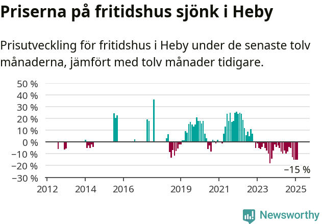 Graf: Prisutveckling för fritidshus i Heby kommun