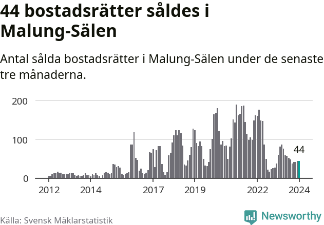 Graf: Antal sålda bostadsrätter i Malung-Sälens kommun
