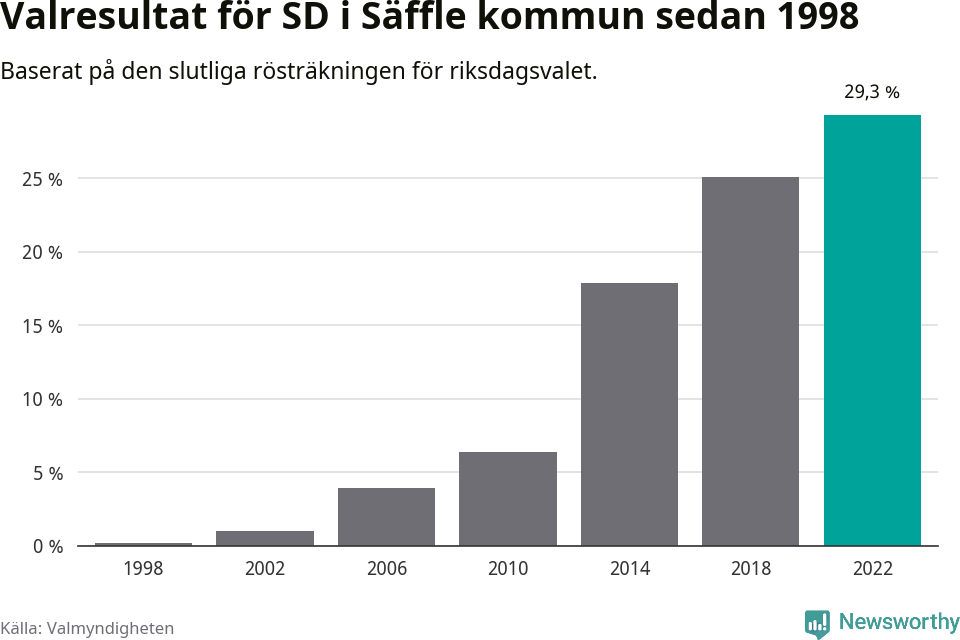 Sverigedemokraternas resultat över tid