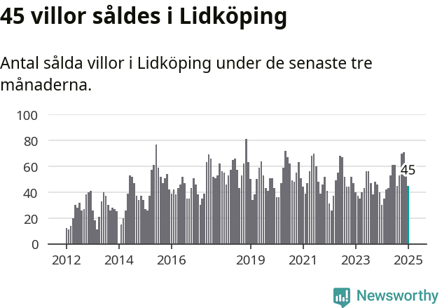 Graf: Antal sålda villor i Lidköpings kommun