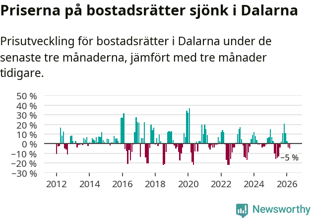 Graf: Prisutveckling för bostadsrätter i Dalarnas län