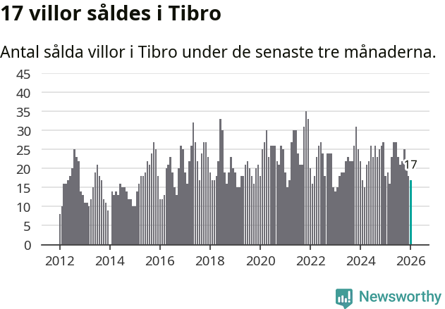 Graf: Antal sålda villor i Tibro kommun