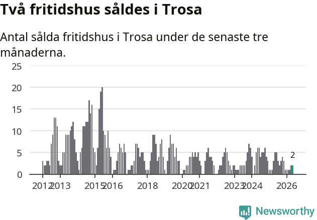Graf: Antal sålda fritidshus i Trosa kommun