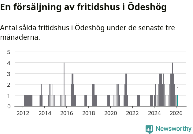 Graf: Antal sålda fritidshus i Ödeshögs kommun