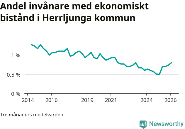 Graf över andelen biståndstagare per tremånadersperiod