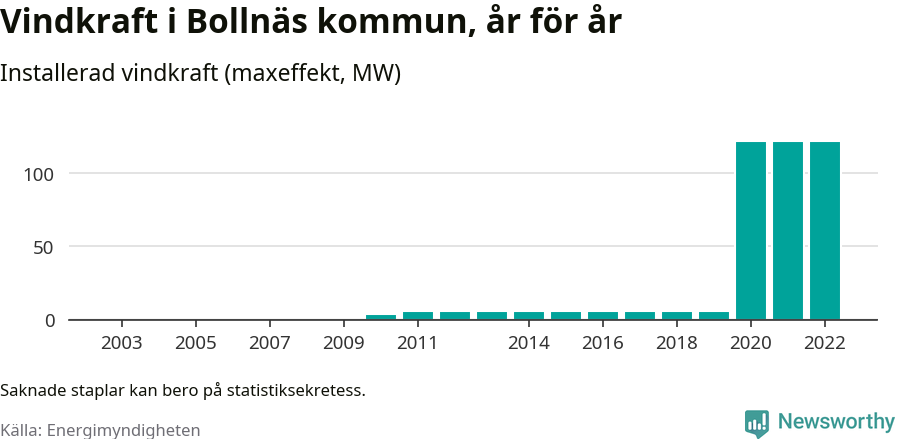 stapeldiagram som visar den totala installerade effekten från år till år.
