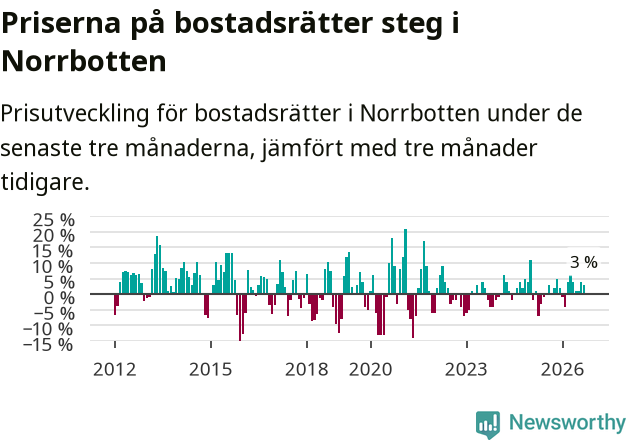 Graf: Prisutveckling för bostadsrätter i Norrbottens län