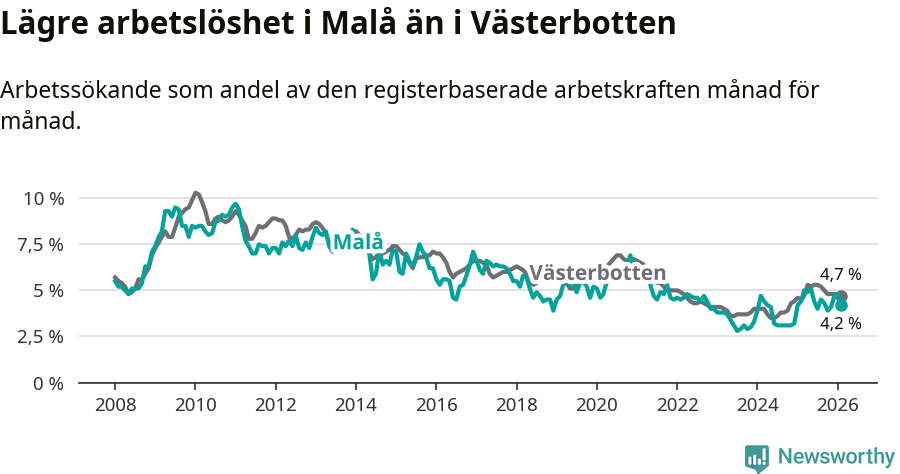 Graf: Arbetslöshet i Malå kommun och Västerbottens län