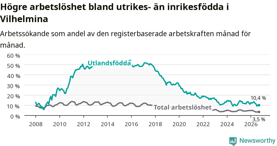 Graf: Skillnad i arbetslöshet mellan utrikesfödda och hela befolkningen i Vilhelmina kommun