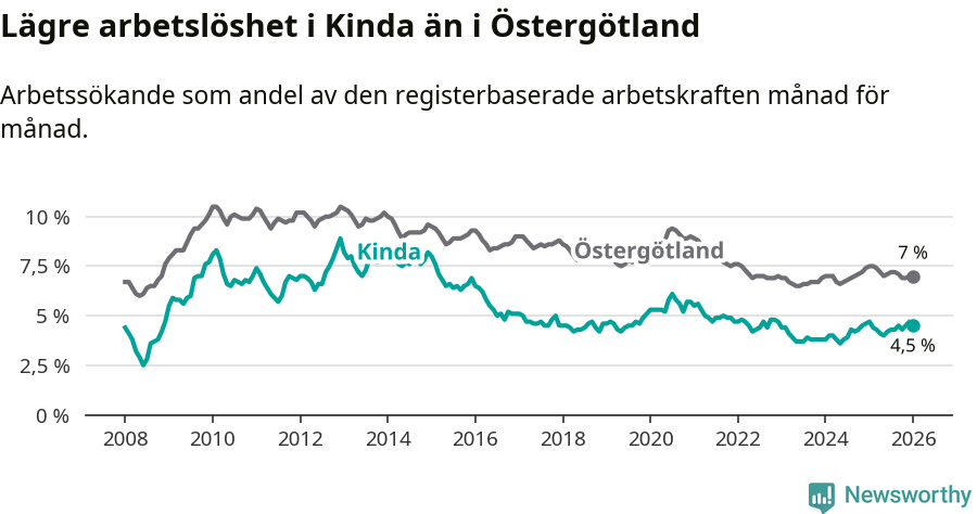 Graf: Arbetslöshet i Kinda kommun och Östergötlands län