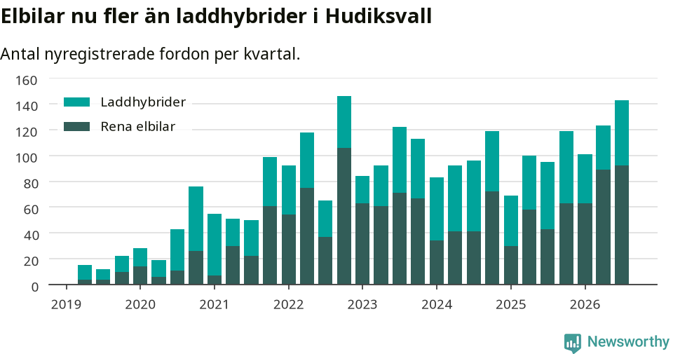 Graf: Antal nya laddhybrider och elbilar över tid
