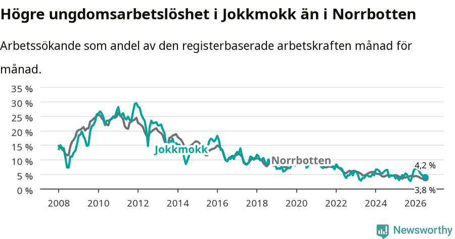 Graf: Arbetslöshet bland unga i Jokkmokks kommun och Norrbottens län