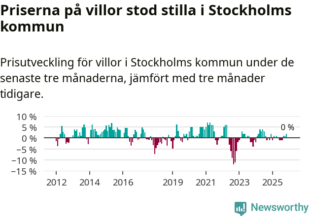 Graf: Prisutveckling för villor i Stockholms kommun