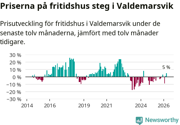 Graf: Prisutveckling för fritidshus i Valdemarsviks kommun