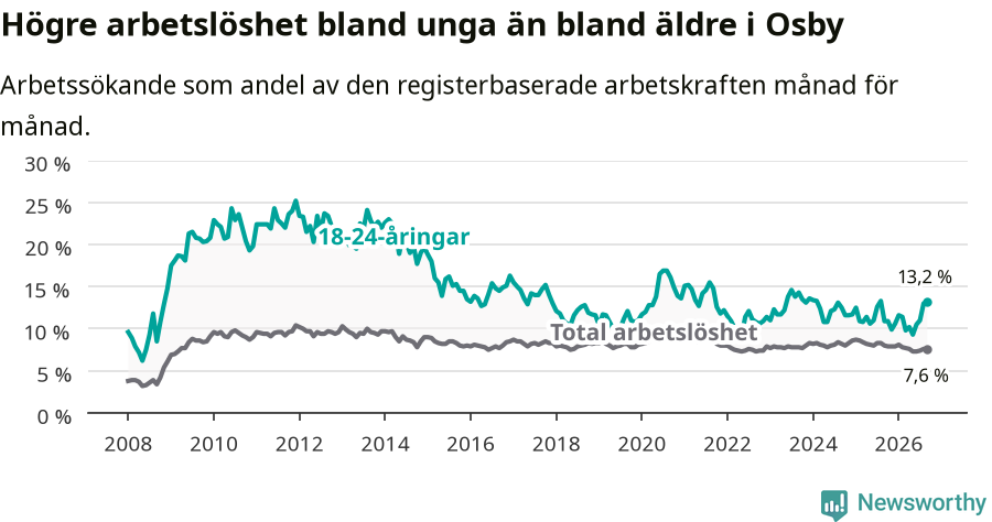 Graf: Skillnad i arbetslöshet mellan unga och hela befolkningen i Osby kommun