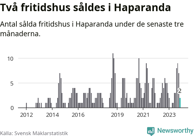 Graf: Antal sålda fritidshus i Haparanda kommun