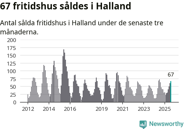 Graf: Antal sålda fritidshus i Hallands län