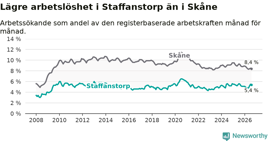 Graf: Arbetslöshet i Staffanstorps kommun och Skåne län