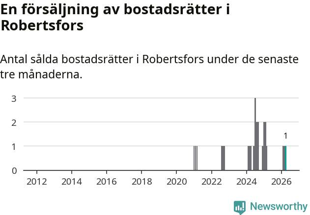 Graf: Antal sålda bostadsrätter i Robertsfors kommun