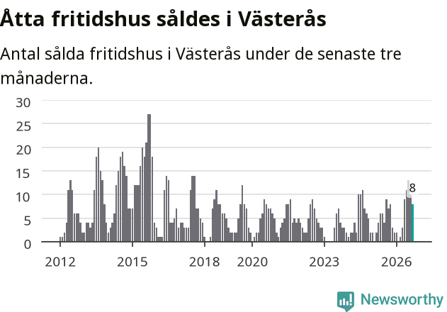 Graf: Antal sålda fritidshus i Västerås kommun