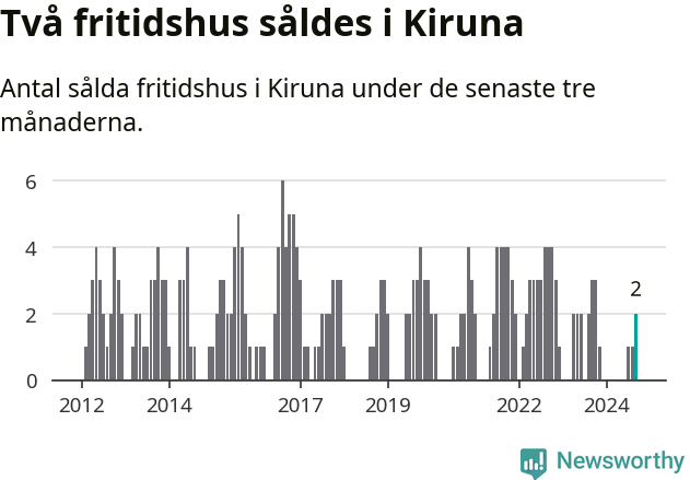 Graf: Antal sålda fritidshus i Kiruna kommun
