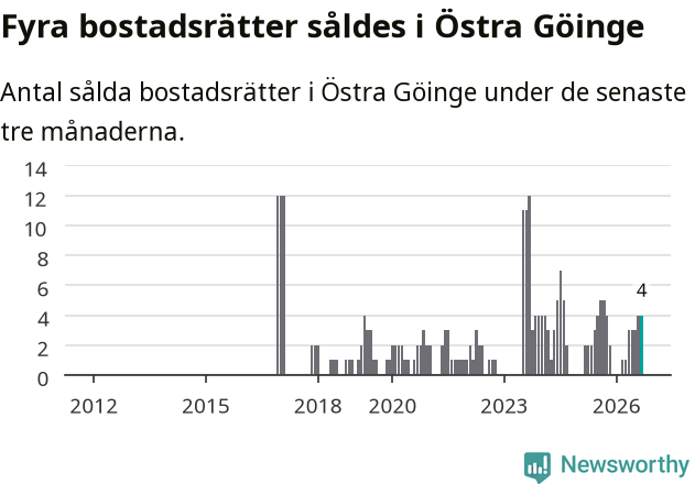 Graf: Antal sålda bostadsrätter i Östra Göinge kommun