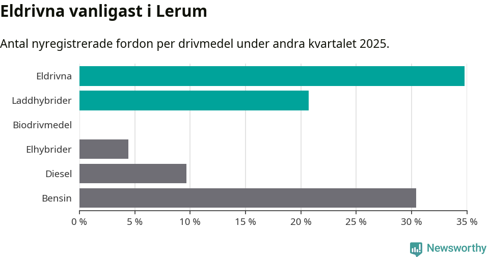 Graf: Antal nyregistrerade fordon per drivmedel