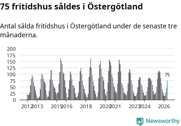 Graf: Antal sålda fritidshus i Östergötlands län