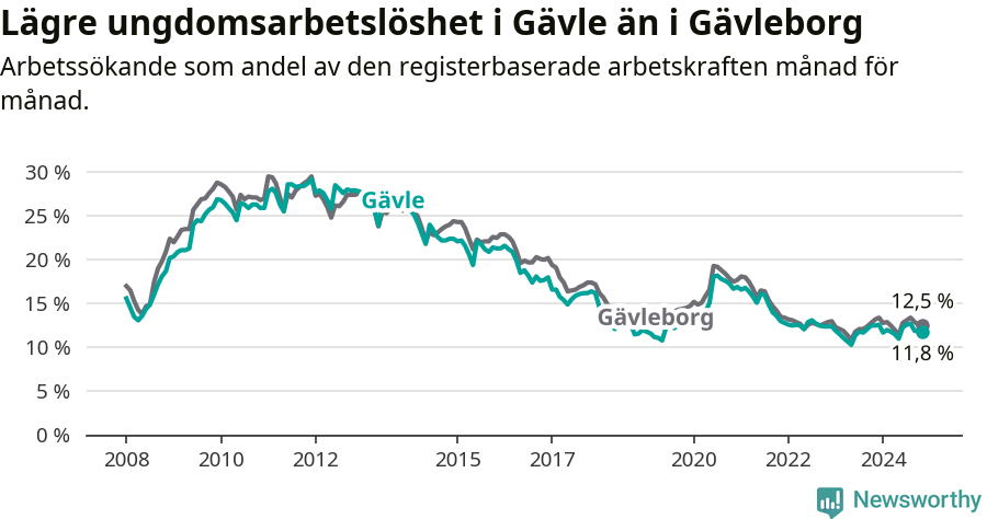 Graf: Arbetslöshet bland unga i Gävle kommun och Gävleborgs län