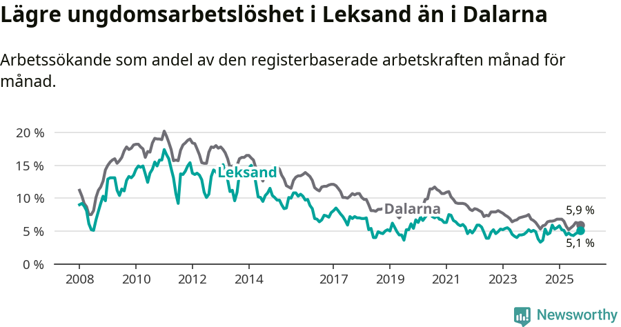 Graf: Arbetslöshet bland unga i Leksands kommun och Dalarnas län
