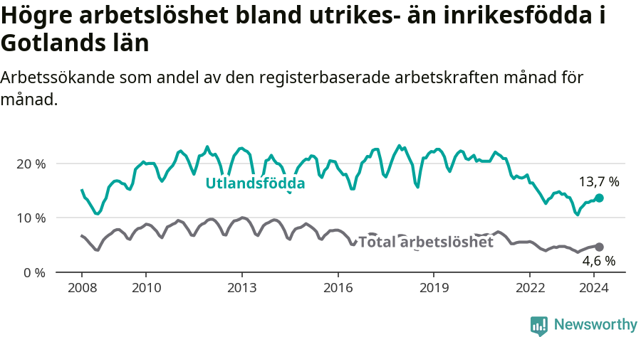 Graf: Skillnad i arbetslöshet mellan utrikesfödda och hela befolkningen i Gotlands län